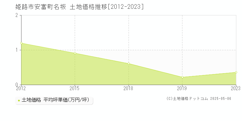 姫路市安富町名坂の土地価格推移グラフ 