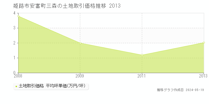 姫路市安富町三森の土地価格推移グラフ 