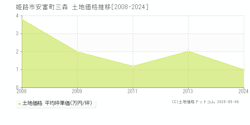 安富町三森(姫路市)の土地価格推移グラフ(坪単価)[2008-2024年]