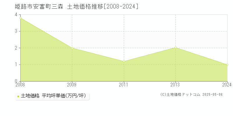 姫路市安富町三森の土地価格推移グラフ 