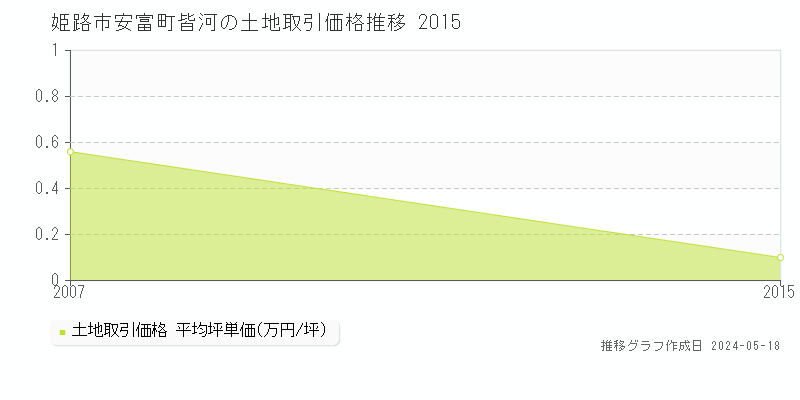 姫路市安富町皆河の土地取引事例推移グラフ 
