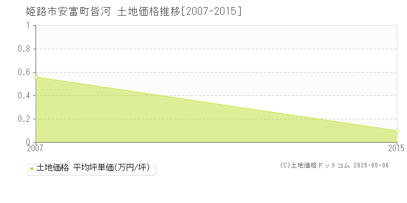安富町皆河(姫路市)の土地価格推移グラフ(坪単価)[2007-2015年]
