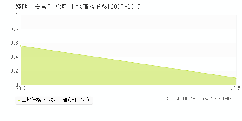 姫路市安富町皆河の土地価格推移グラフ 