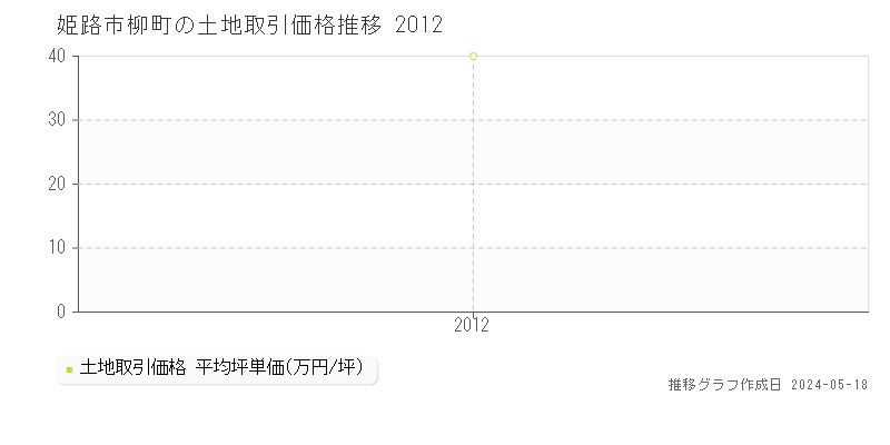 姫路市柳町の土地価格推移グラフ 
