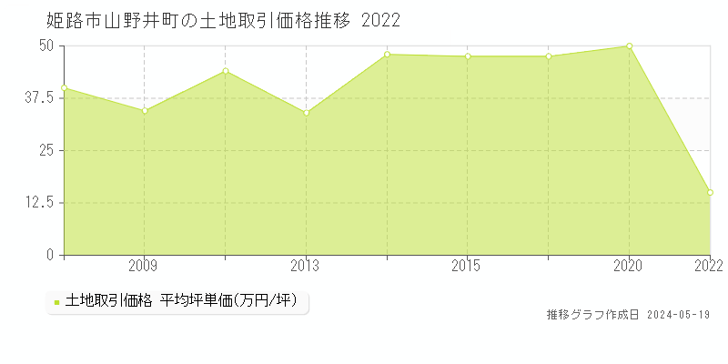 姫路市山野井町の土地価格推移グラフ 