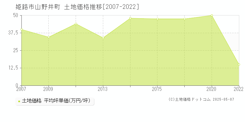山野井町(姫路市)の土地価格推移グラフ(坪単価)[2007-2022年]