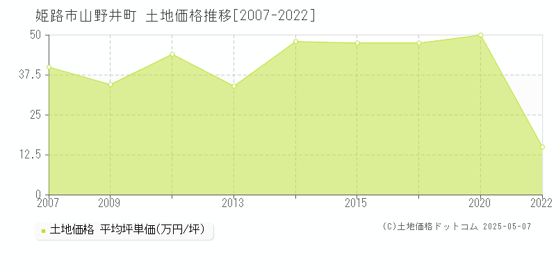 姫路市山野井町の土地価格推移グラフ 