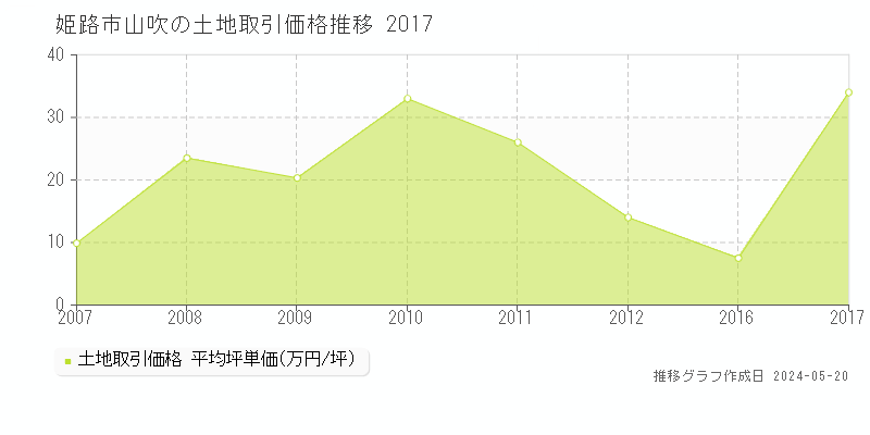 姫路市山吹の土地価格推移グラフ 