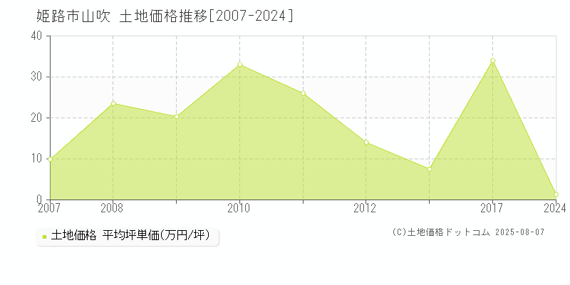 山吹(姫路市)の土地価格推移グラフ(坪単価)[2007-2024年]