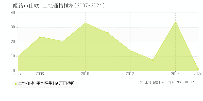 姫路市山吹の土地取引事例推移グラフ 