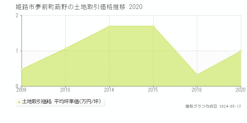 姫路市夢前町莇野の土地価格推移グラフ 