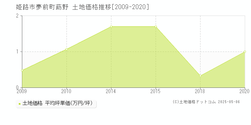 夢前町莇野(姫路市)の土地価格推移グラフ(坪単価)[2009-2020年]