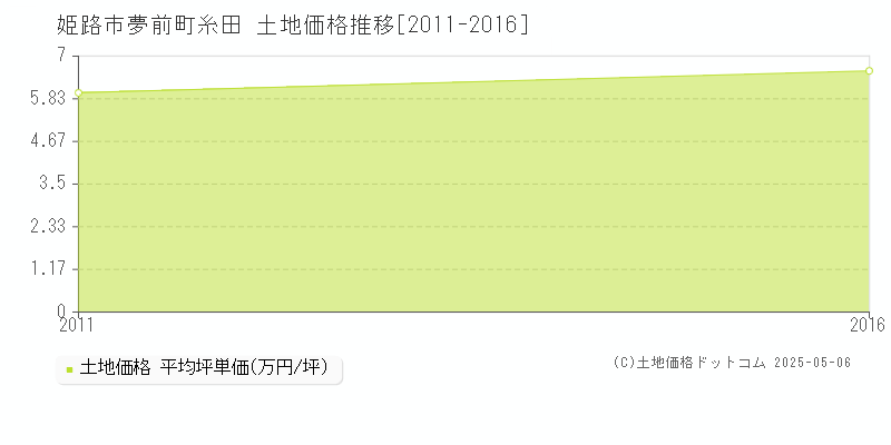 夢前町糸田(姫路市)の土地価格推移グラフ(坪単価)[2011-2016年]
