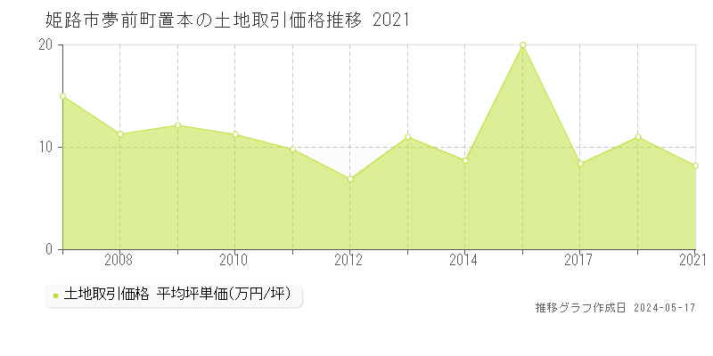 姫路市夢前町置本の土地取引事例推移グラフ 