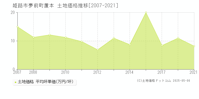 夢前町置本(姫路市)の土地価格推移グラフ(坪単価)[2007-2021年]