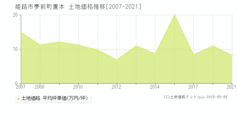 姫路市夢前町置本の土地価格推移グラフ 