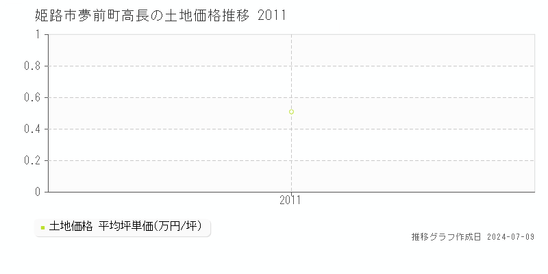姫路市夢前町高長の土地価格推移グラフ 