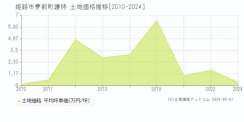 夢前町護持(姫路市)の土地価格推移グラフ(坪単価)[2010-2024年]