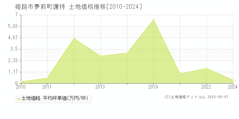 姫路市夢前町護持の土地価格推移グラフ 