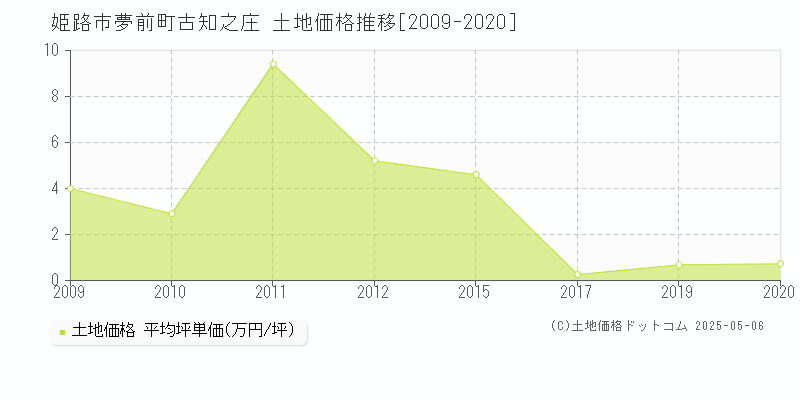 夢前町古知之庄(姫路市)の土地価格推移グラフ(坪単価)[2009-2020年]