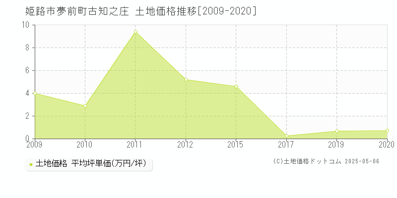 姫路市夢前町古知之庄の土地取引価格推移グラフ 