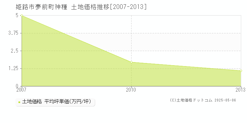 夢前町神種(姫路市)の土地価格推移グラフ(坪単価)[2007-2013年]