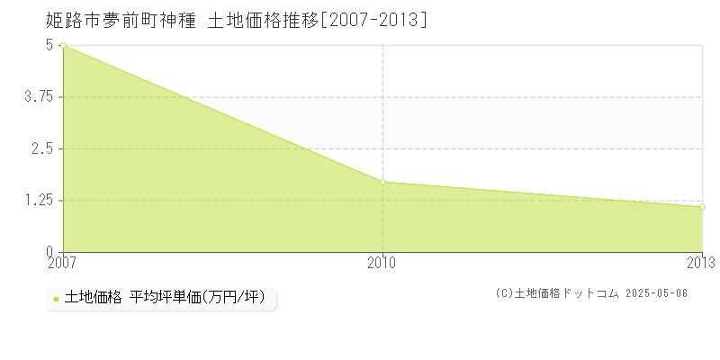 姫路市夢前町神種の土地価格推移グラフ 