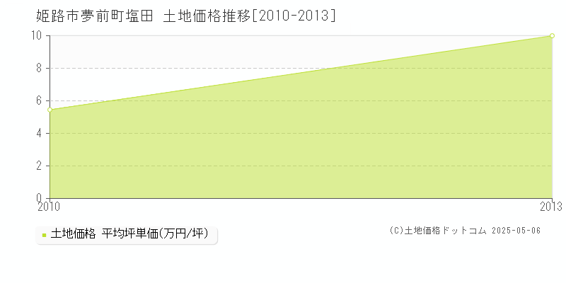 夢前町塩田(姫路市)の土地価格推移グラフ(坪単価)[2010-2013年]