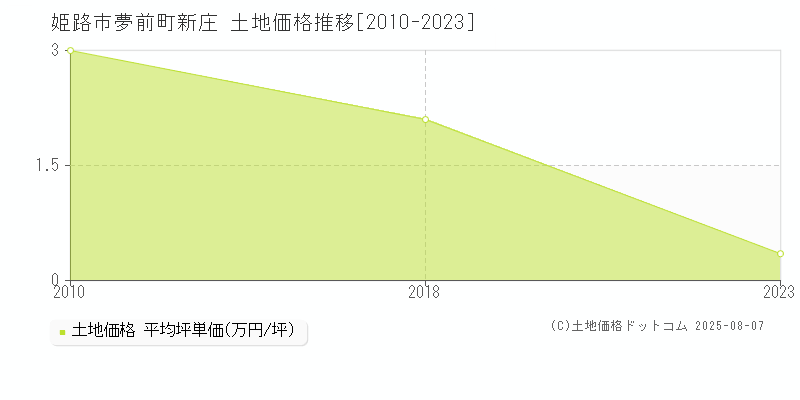 夢前町新庄(姫路市)の土地価格推移グラフ(坪単価)[2010-2023年]