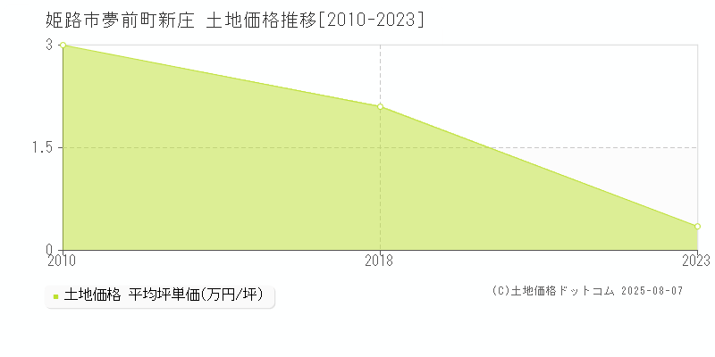 姫路市夢前町新庄の土地価格推移グラフ 