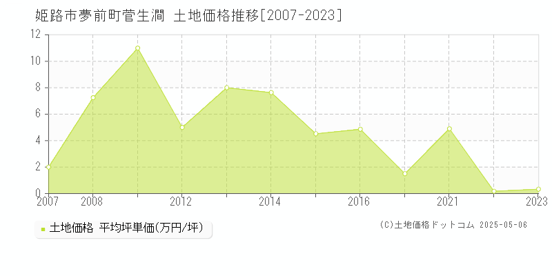 夢前町菅生澗(姫路市)の土地価格推移グラフ(坪単価)[2007-2023年]