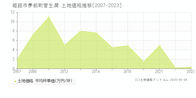 姫路市夢前町菅生澗の土地価格推移グラフ 