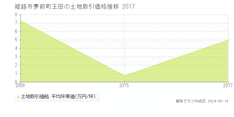 姫路市夢前町玉田の土地取引事例推移グラフ 
