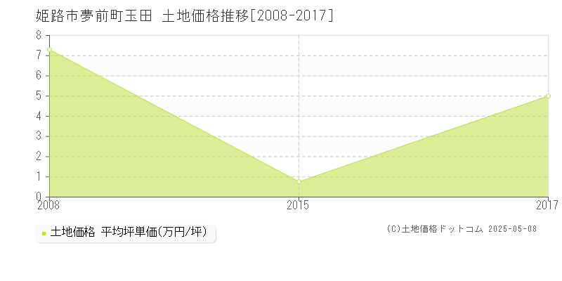 姫路市夢前町玉田の土地価格推移グラフ 