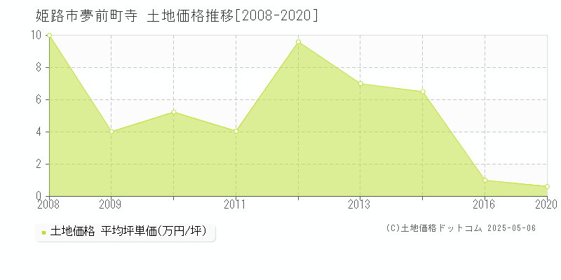 夢前町寺(姫路市)の土地価格推移グラフ(坪単価)[2008-2020年]