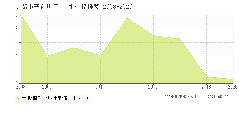 姫路市夢前町寺の土地価格推移グラフ 