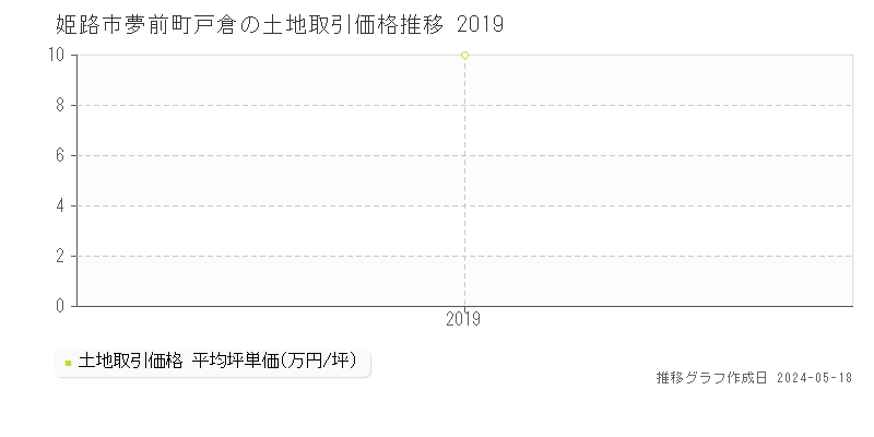 姫路市夢前町戸倉の土地取引価格推移グラフ 