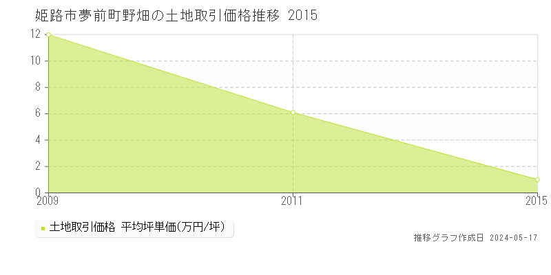 姫路市夢前町野畑の土地価格推移グラフ 