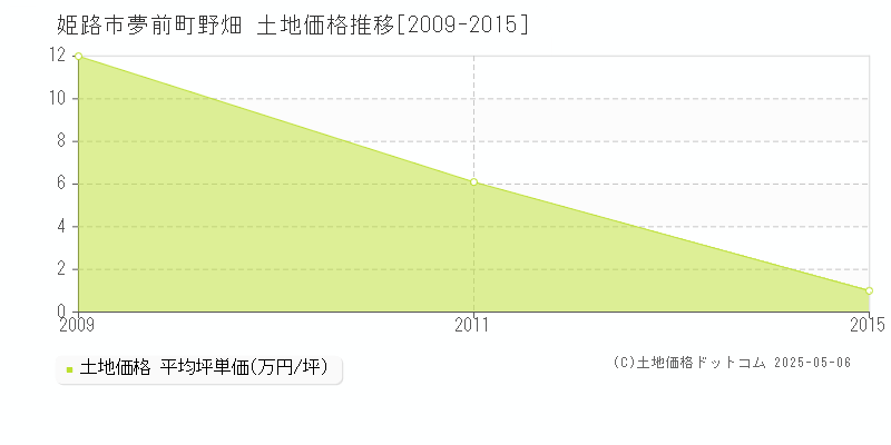夢前町野畑(姫路市)の土地価格推移グラフ(坪単価)[2009-2015年]
