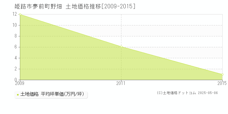 姫路市夢前町野畑の土地価格推移グラフ 