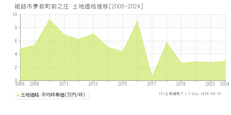 姫路市夢前町前之庄の土地価格推移グラフ 