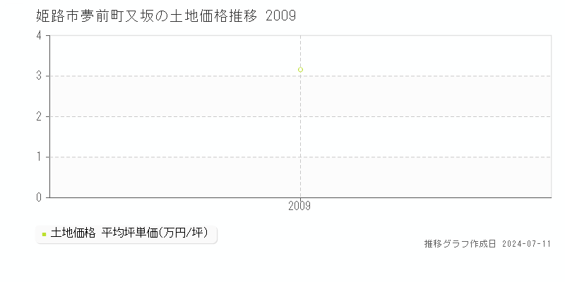 姫路市夢前町又坂の土地価格推移グラフ 