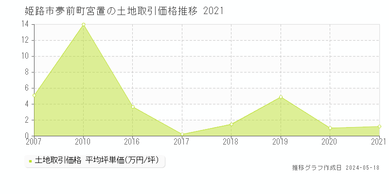 姫路市夢前町宮置の土地価格推移グラフ 