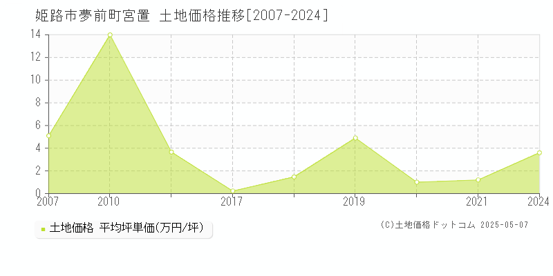 夢前町宮置(姫路市)の土地価格推移グラフ(坪単価)[2007-2024年]
