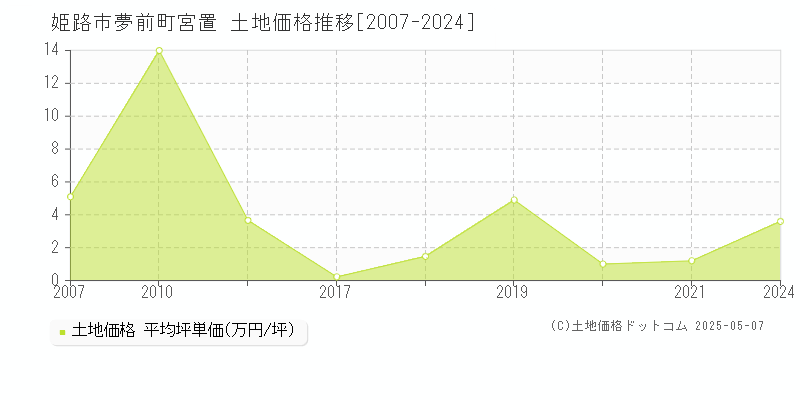 姫路市夢前町宮置の土地価格推移グラフ 