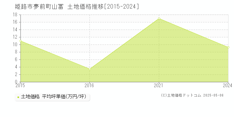 夢前町山冨(姫路市)の土地価格推移グラフ(坪単価)[2015-2024年]