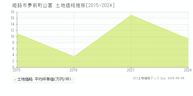 姫路市夢前町山冨の土地取引事例推移グラフ 