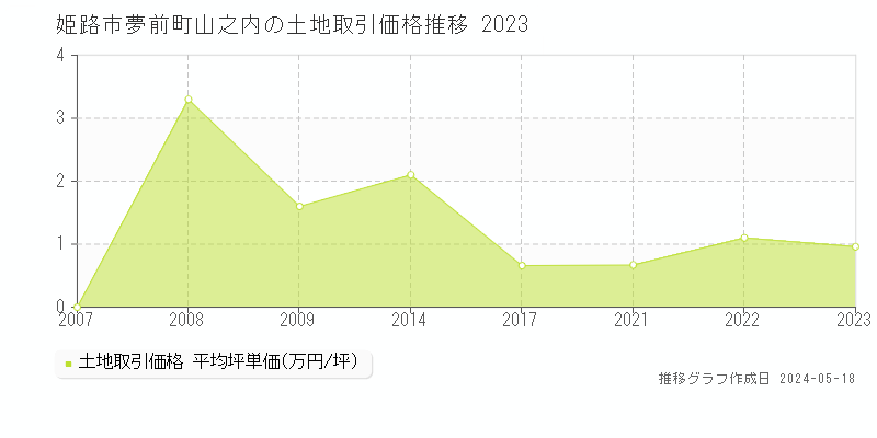 姫路市夢前町山之内の土地価格推移グラフ 