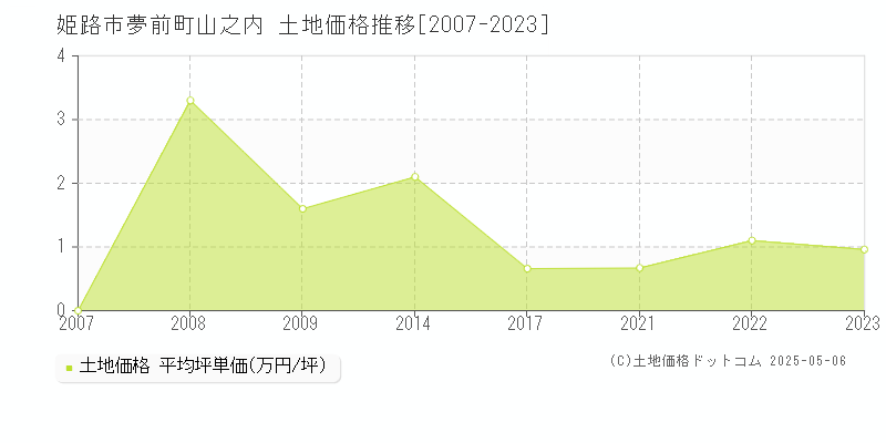 夢前町山之内(姫路市)の土地価格推移グラフ(坪単価)[2007-2023年]
