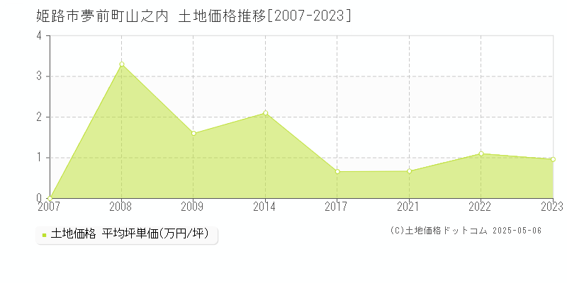 姫路市夢前町山之内の土地価格推移グラフ 